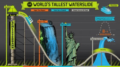 Schlitterbahn's "Verruckt" waterslide is taller than Niagara Falls.